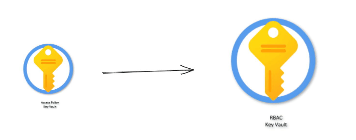 Converting Azure Key Vault from Access Policy to RBAC Permission Model